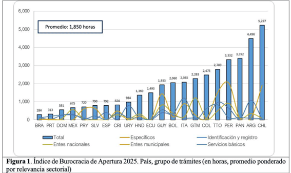 República Dominicana destaca entre los países con menor carga burocrática en 2025